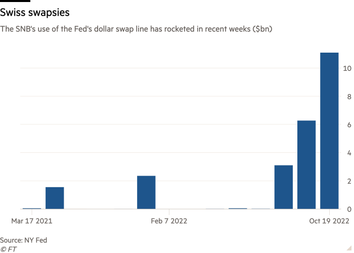 Column chart of The SNB's use of the Fed's dollar swap line has rocketed in recent weeks ($bn) showing Swiss swapsies