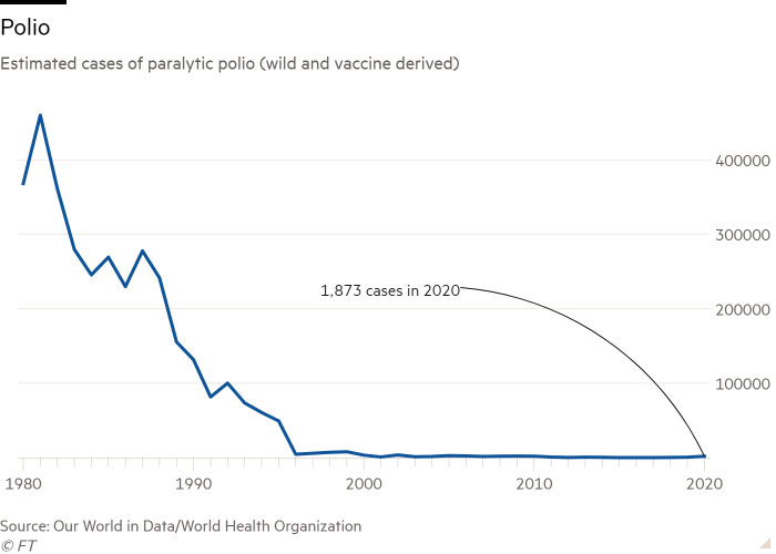 Line chart of Estimated cases of paralytic polio (wild and vaccine derived) showing Polio