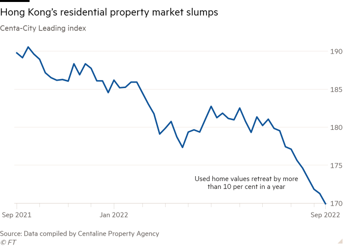 Line chart of Centa-City Leading index showing Hong Kong’s residential property market slumps