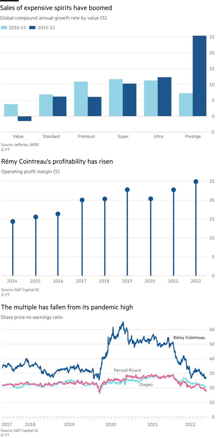 Lex chart showing; sales of expensive spirits, and Rémy Cointreau's operating profit margin are both on the rise, however on the third chart the share price has fallen after it's its pandemic high