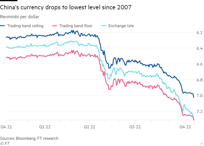 Line chart of Renminbi per dollar showing China's currency drops to lowest level since 2007