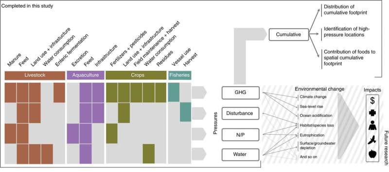 Researchers map environmental pressures of global production for all foods on land and ocean