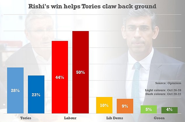 Rishi bounce slashes Labour lead to from 27 points to 16 points in a WEEK