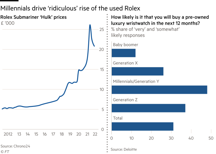 Lex charts showing Rolex prices drive by millennials, and a bar chart of demand for a luxury watch, by generation