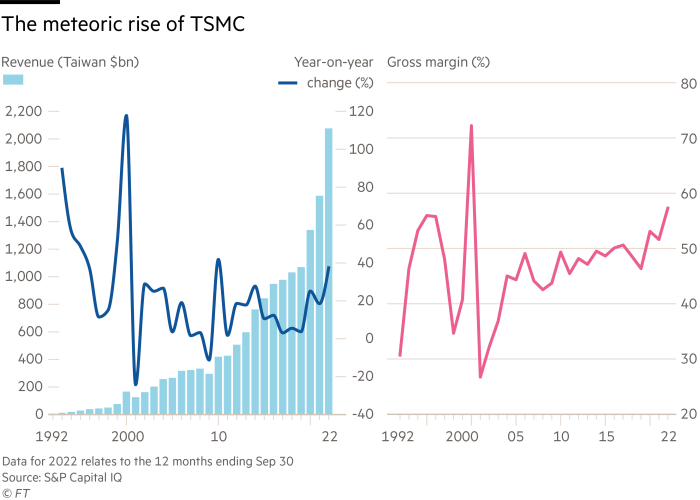 Chart showing the meteoric rise of TSMC