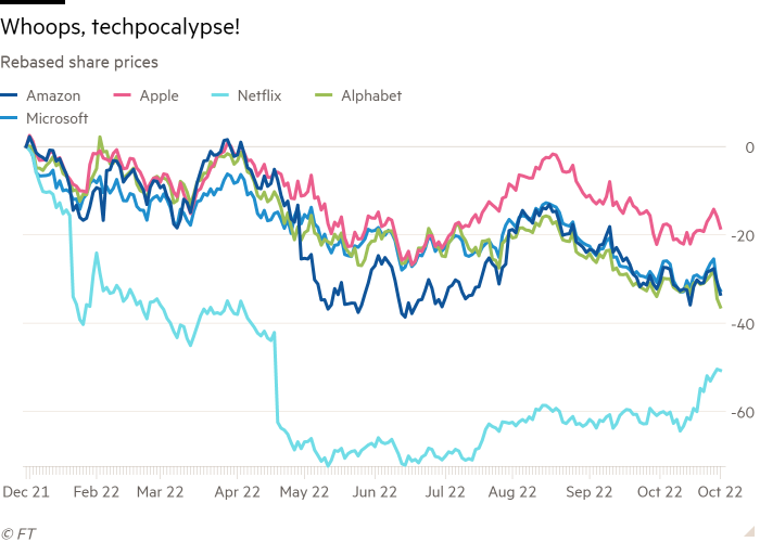 Share prices of Amazon, Apple, Netflix, Alphabet and Microsoft