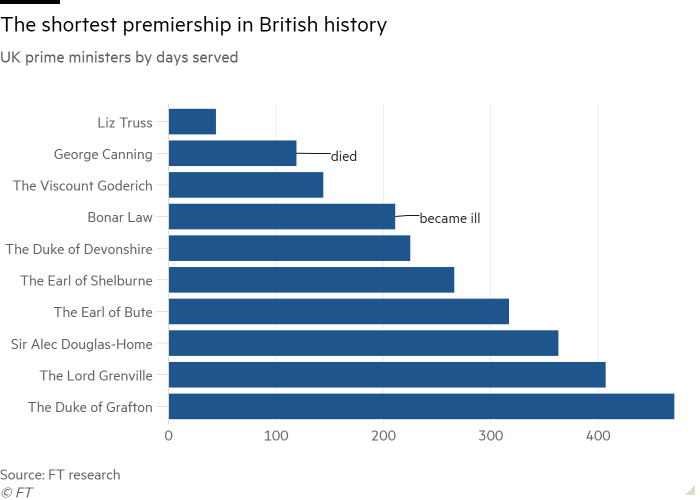 Bar chart of UK prime ministers by days served showing The shortest premiership in British history