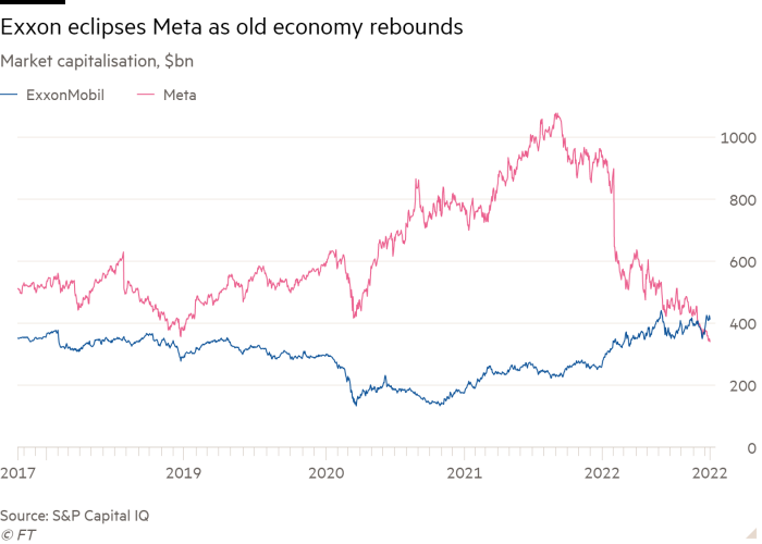 Line chart of Market capitalisation, $bn showing Exxon eclipses Meta as old economy rebounds