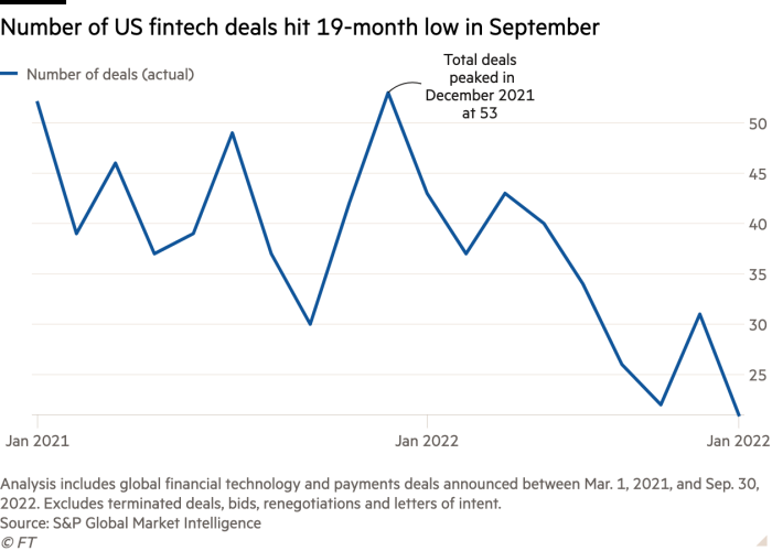 Line chart of  showing Number of US fintech deals hit 19 month low in September