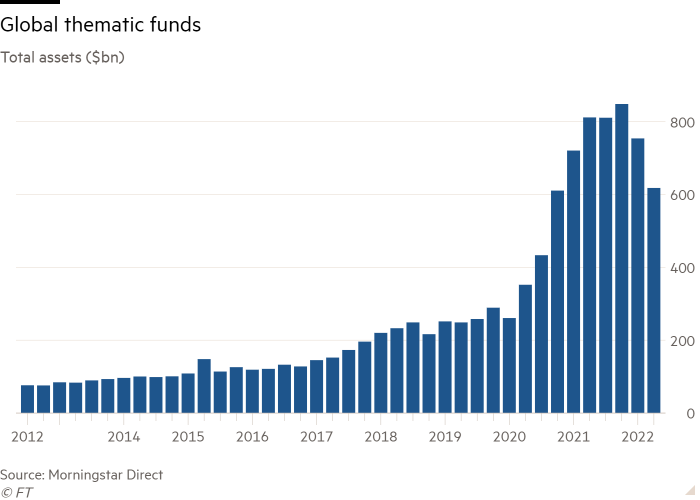 Column chart of Total assets ($bn) showing Global thematic funds