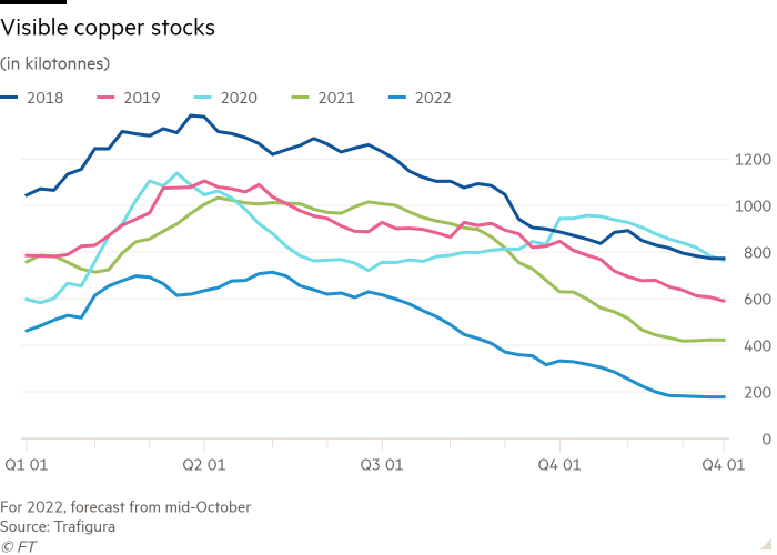 Line chart of (in kilotonnes) showing Visible copper stocks