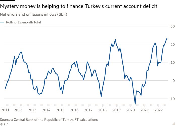 Line chart of Net errors and omissions inflows ($bn) showing Mystery money is helping to finance Turkey’s current account deficit