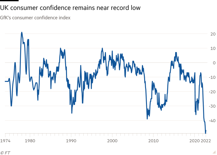 Line chart of GfK’s consumer confidence index showing UK consumer confidence remains near record low