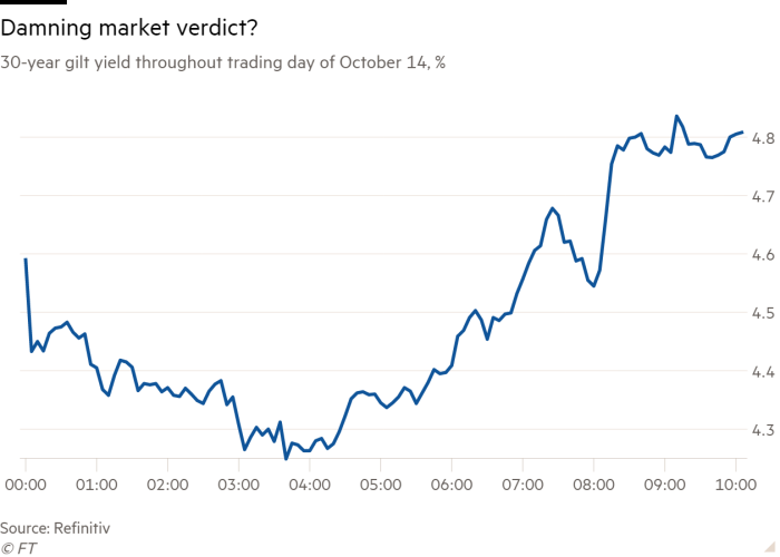 Line chart of 30-year gilt yield throughout trading day of October 14, % showing Damning market verdict?