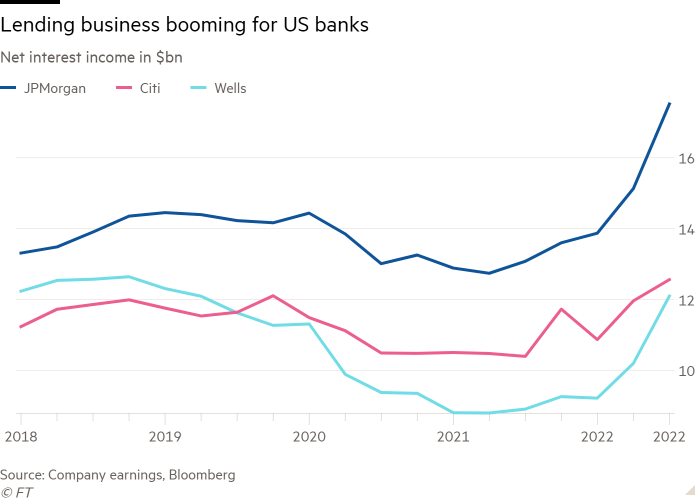 Line chart of Net interest income in $bn showing Lending business booming for US banks 