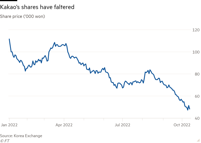 Line chart of Share price (’000 won) showing Kakao’s shares have faltered