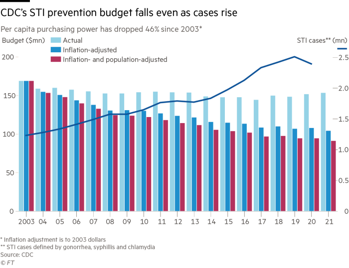 CDC’s STI prevention budget falls even as cases rise