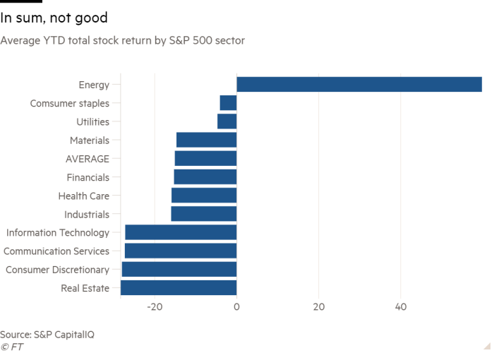 Bar chart of Average YTD total stock return by S&P 500 sector showing In sum, not good