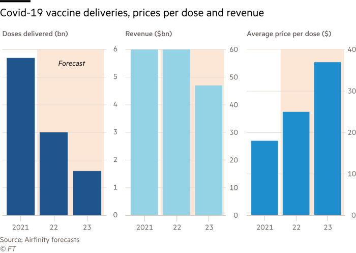 Covid-19 vaccine deliveries, prices per dose and revenue