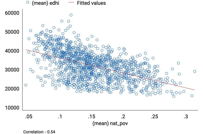 Why it is more difficult to be poor in some states than others