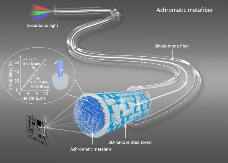 Compact and flexible fiber design ensures efficient focusing and razor-sharp images thanks to 3D printing