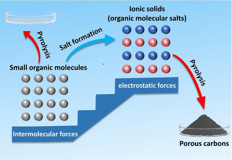 Creating carbon nanostructures using small organic molecules