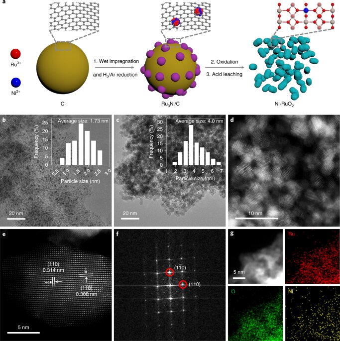 Developing stable water-splitting catalysts that don’t require expensive iridium