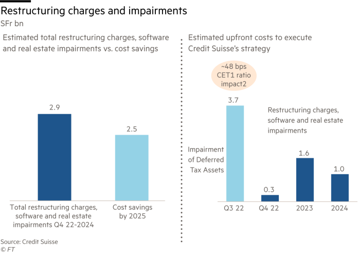 Bar chart showing how Credit Suisse plans restructuring charges and impairments