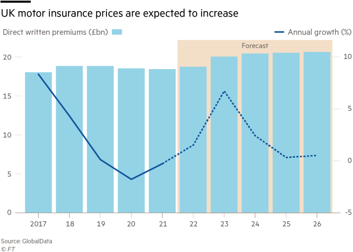 UK motor insurance prices are expected to increase