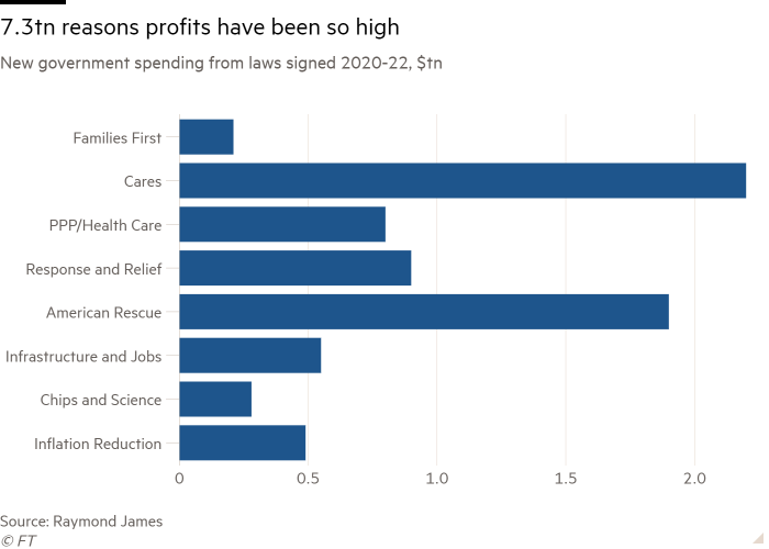 Bar chart of New government spending from laws signed 2020-22, $tn showing 7.3tn reasons profits have been so high