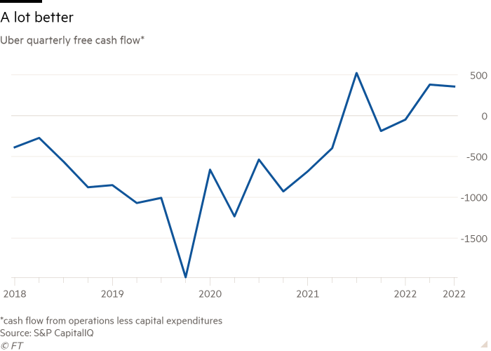 Line chart of Uber quarterly free cash flow* showing A lot better