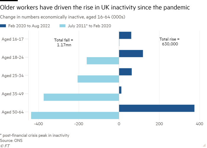 Bar chart of Change in numbers economically inactive, aged 16-64 (000s) showing Older workers have driven the rise in UK inactivity since the pandemic