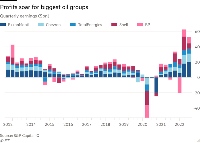 Column chart of Quarterly earnings ($bn) showing Profits soar for biggest oil groups