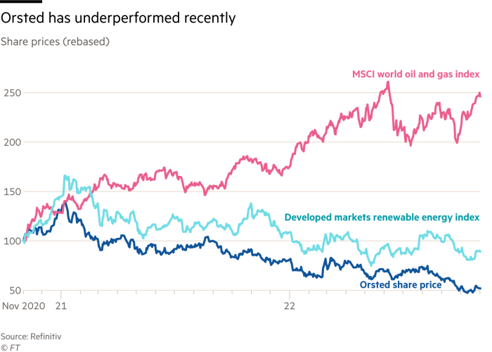 Line chart, Share prices (rebased)Orsted has underperformed recentlyG1726_22X