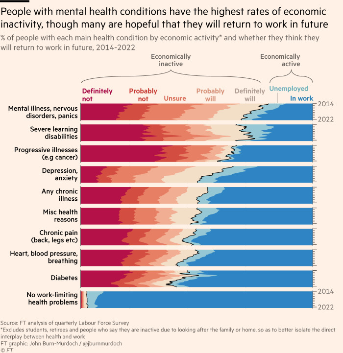 Chart showing that people with mental health conditions have the highest rates of economic inactivity, though many are hopeful that they will return to work in future