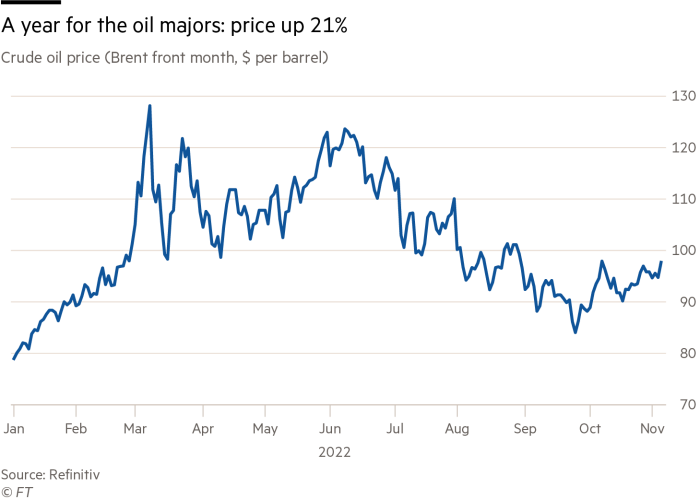 Chart showing crude oil price in 2022