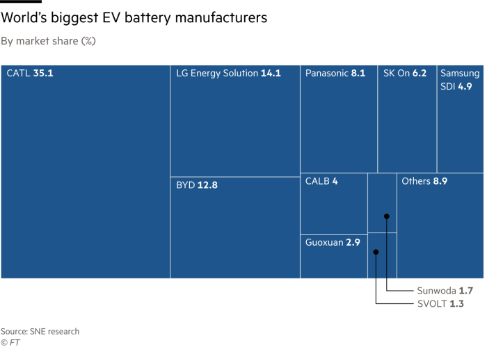 World’s biggest EV battery manufacturers