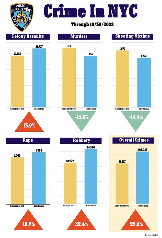 Crime continues to run rampant in the Big Apple, with violent offenses up nearly 30 percent