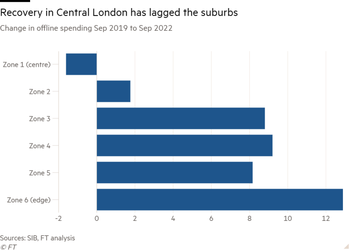 Bar chart of Change in offline spending Sep 2019 to Sep 2022  showing Recovery in Central London has lagged the suburbs