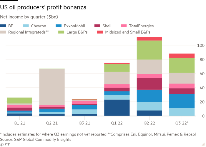 Column chart of Net income by quarter ($bn) showing US oil producers' profit bonanza