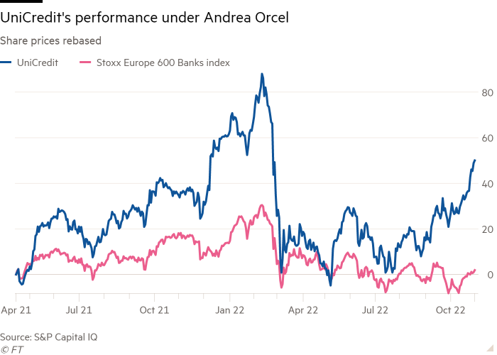 Line chart of share prices rebased showing UniCredit’s performance under Andrea Orcel