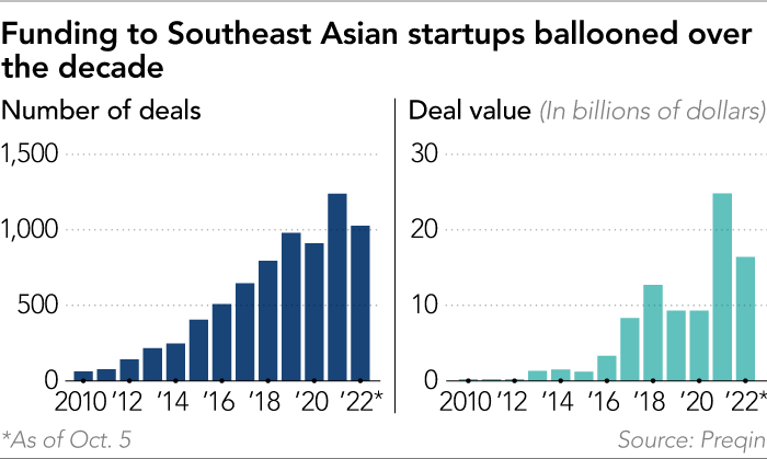 Funding to south-east Asian start-ups ballooned over the decade