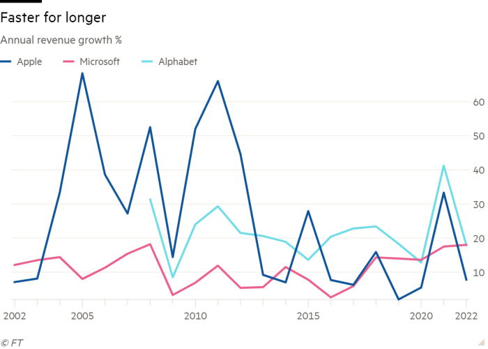 Line chart of Annual revenue growth % showing Faster for longer 