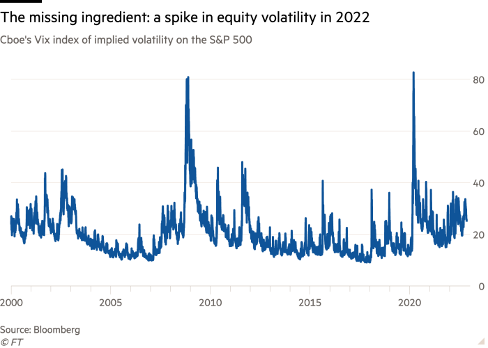 Line chart of Cboe's Vix index of implied volatility on the S&P 500 showing The missing ingredient: a spike in equity volatility in 2022