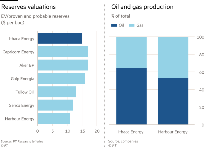 Two charts. The first shows EV/proven and probable reserves($ per barrels of oil equivalent) for Ithaca Energy, Capricorn Energy, Aker BP, Galp Energia, Tullow Oil, Serica Energy and Harbour Energy. Second chart shows Oil and gas production (% of total) for both Ithaca Energy and  Harbour Energy.