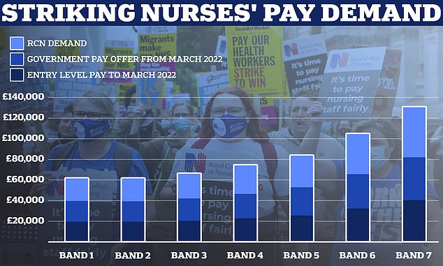 The RCN is demanding nurses receive a cost-of-living pay rise of 5 per cent above inflation, which currently sits above 12 per cent, far above the Government's offer of around 4 per cent. Under the union's demand the average nurse, who earns roughly £35,600 each year, an extra £6,000 annually