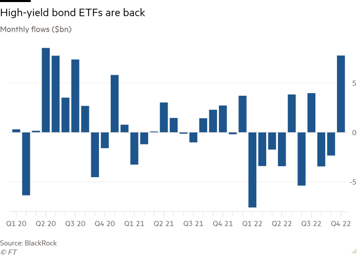 Column chart of Monthly flows ($bn) showing High-yield bond ETFs are back