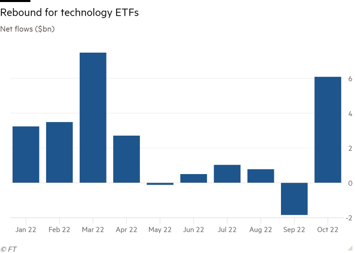 Column chart of Net flows ($bn) showing Rebound for technology ETFs 