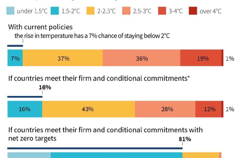 Probabilities of limiting global warming to a certain temperature, depending different scenarios