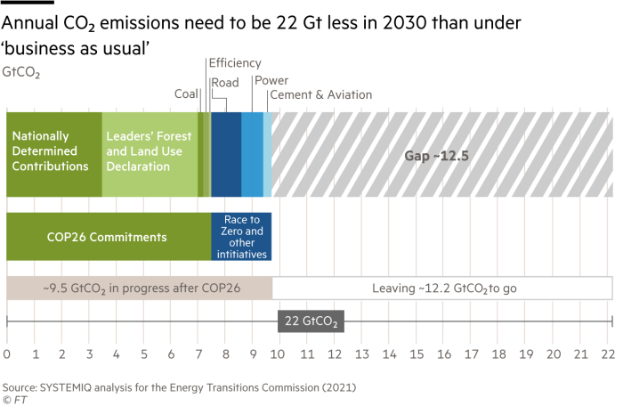 Annual CO₂ emissions need to be 22 Gt less in 2030 than under  ‘business as usual’